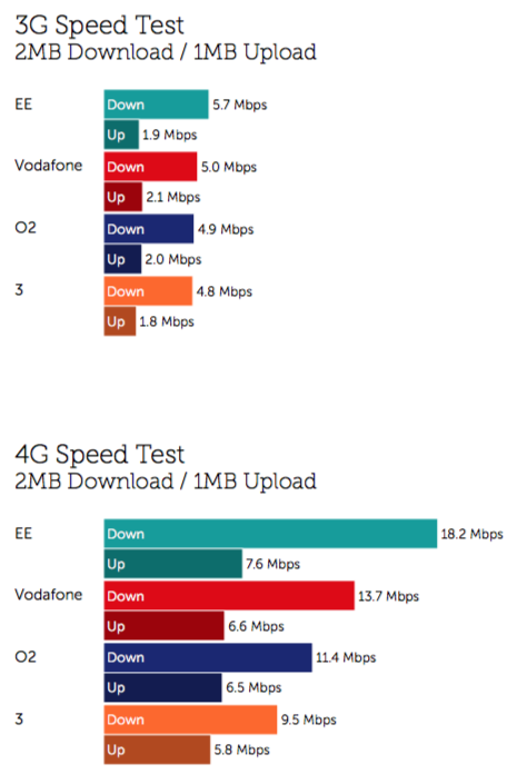 3G and LTE performance