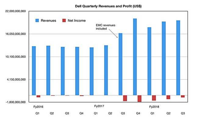 DEll_revenues_to_Q3cy2017