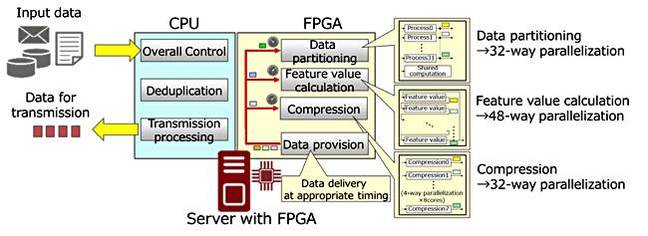 Fujitsu_WAN_accelerating_FPGA