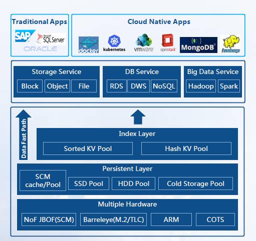 Adaptable storage huawei как включить