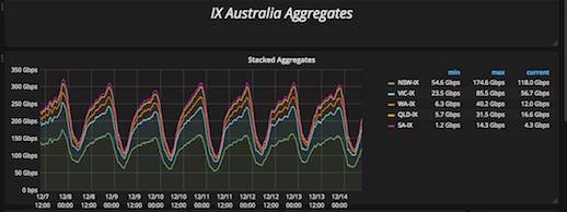 IX traffic chart