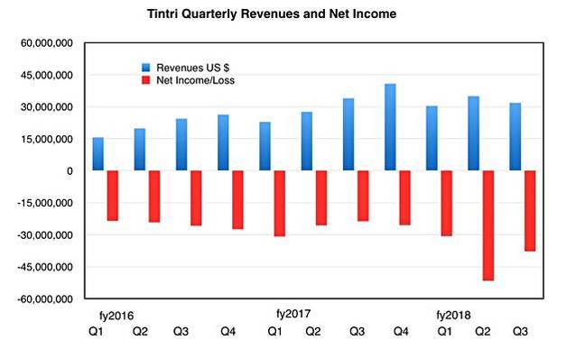 Tintri_Q3fy2018_revenues_and_trends