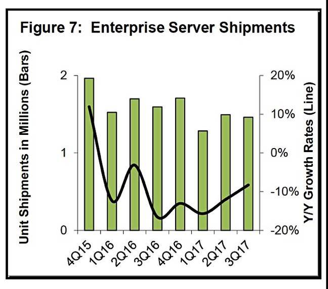 Dell_Oro_Server_enterprise_slump_to_Q3cy2017