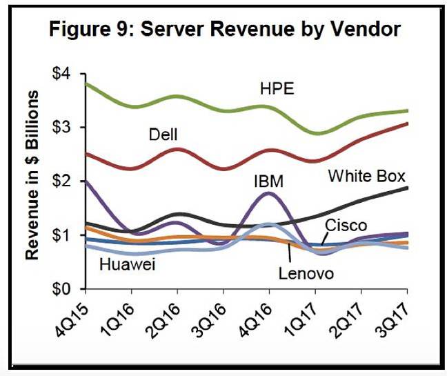 Dell_Oro_Server_enterprise_vendor_shares_to_Q3cy2017