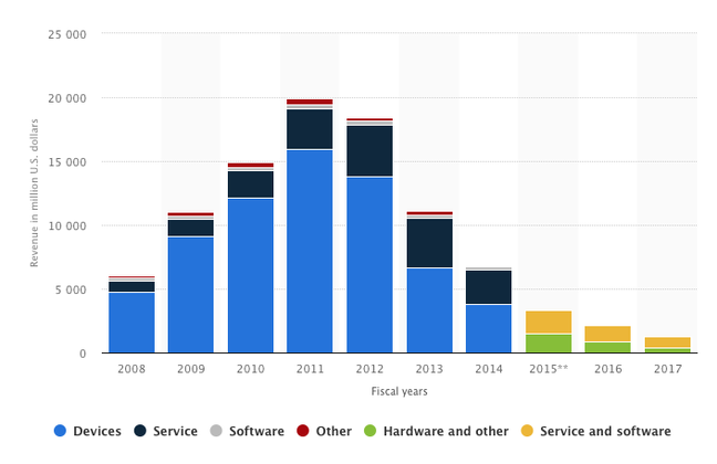 BlackBerry revenues 2008-2017 [Source: Statista]