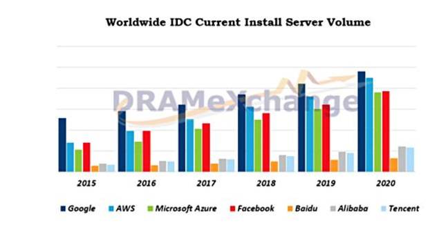 TrendForce_installed_hyperscaler_servers