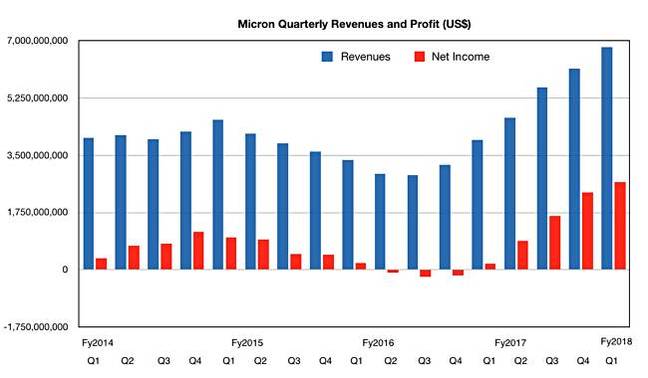 Micron_results_to_Q1fy2018