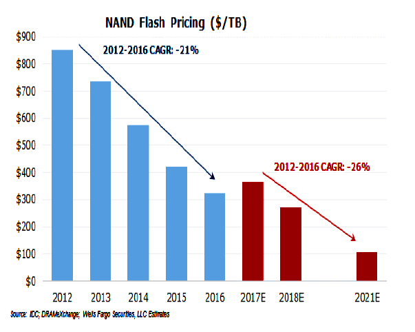 RAkers_NAND_bit_price_decline