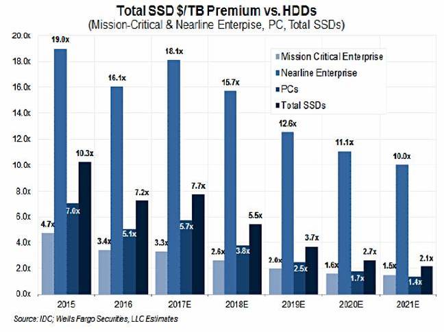 Rakers_NAND_bit_price_premium_vs_HDDS