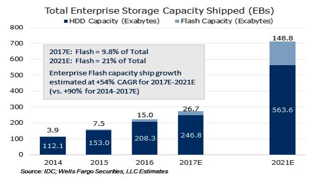 RAkers_SSD_Capacity_Ship_rise_vs_HDD_capacity_ship_rise