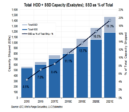 RAKERS_SSD_vs_HDD_capacity_share_2015_2021