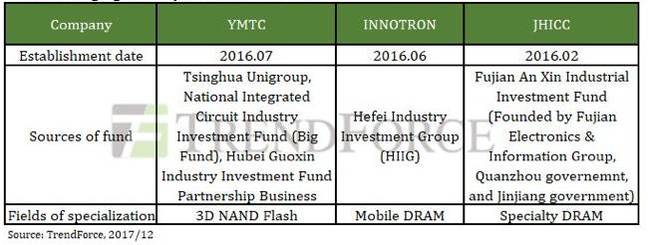 TrendForce_Dec_2017_3_Chinese_fab_groups