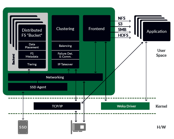 WekaIO_SW_architecture_diagram