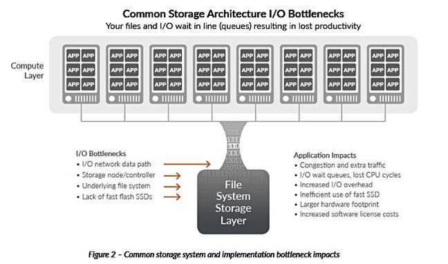 WekaIOs_trad_external_storage_limitations