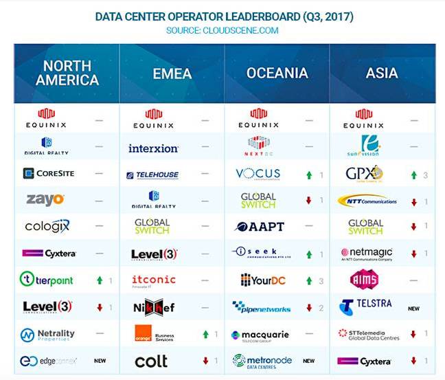 Cloudscene_data_centre_operator_rankings