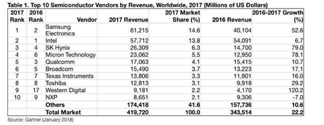 Gartner_2017_Semiconductor_revneue_table