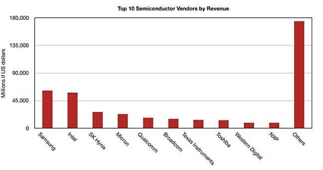 Gartner_2017_Top_10_semiconducor_vendors_by_revenue