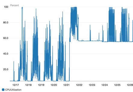 AWS CPU utilization spike