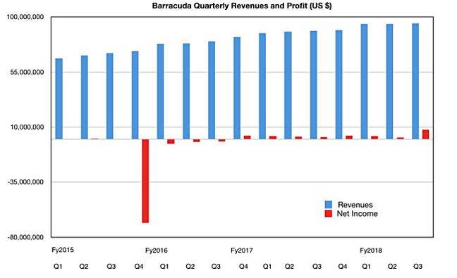 Barracuda_revenues_to_Q3_fy2018