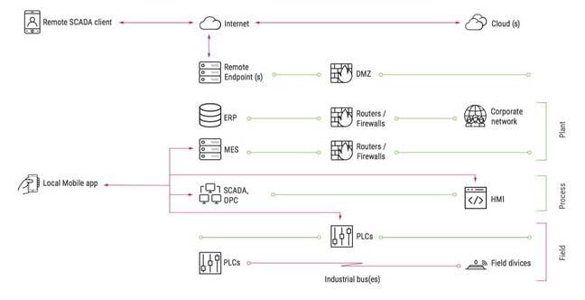 how mobile apps fit into modern industrial control systems