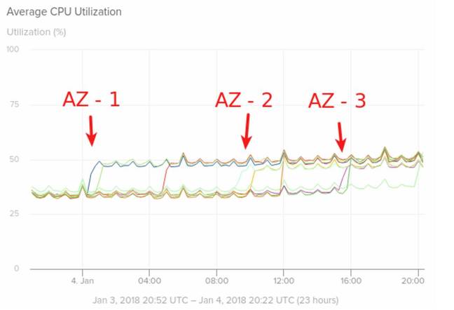 SolaWinds analysis of AWS instance types before and after Meltdown/Spectre patches SolaWinds analysis of AWS instance types before and after Meltdown/Spectre patches