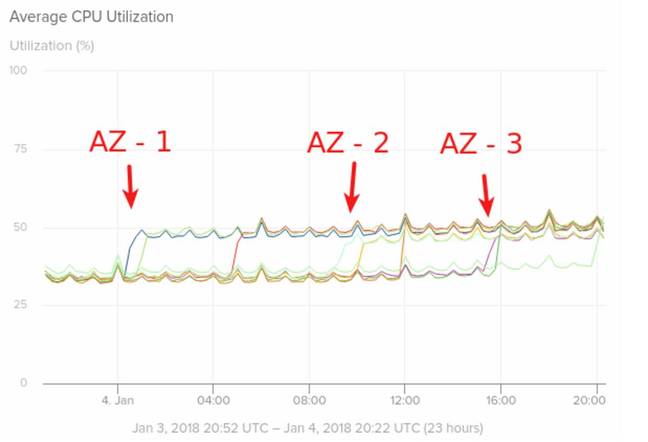 SolaWinds analysis of AWS instance types before and after Meltdown/Spectre patches