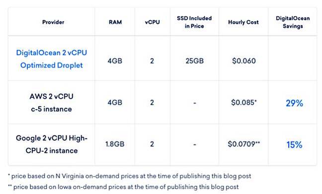 digitalocean_comparison_billing.jpg