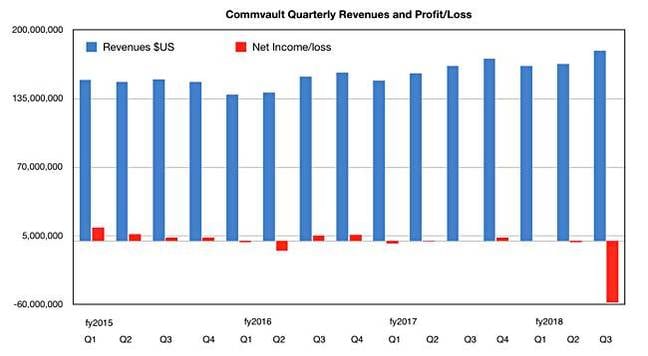 Commvault_revenues_to_Q3fy2018