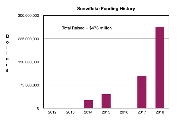 Snowflake_funding