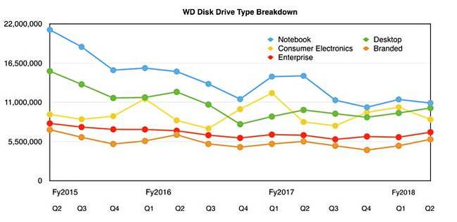 WDC_Disk_segment_Splits_to_Q2fy2018