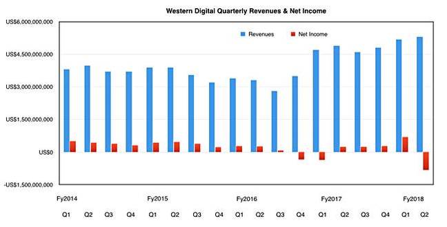 WDC_Results_to_Q2_fy2018