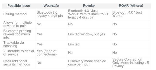 IoT panic button security report card