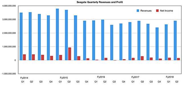 Seagate_Q2fy2018_results