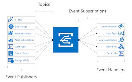 Azure Event Grid architecture