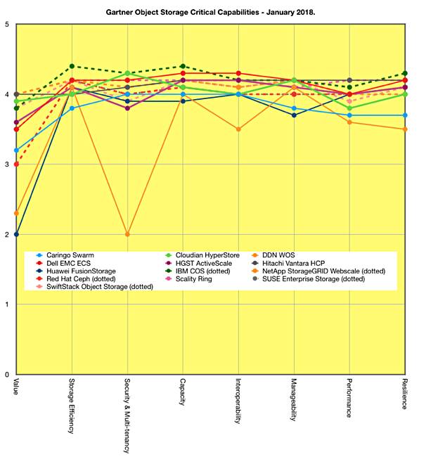 Gartner_CC_Object_Storage_Jan_2018_650