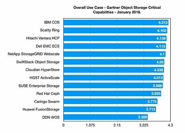 Gartner_CC_Object_Storage_overall_ranking_650