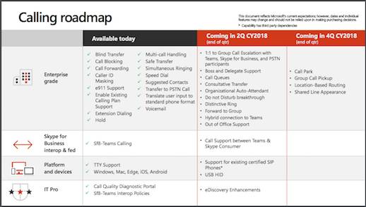 Microsofts calling roadmap