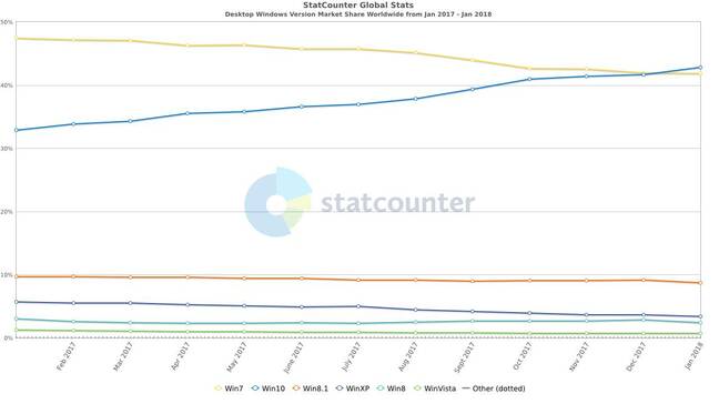 Statcounter Windows version share Jan 2018