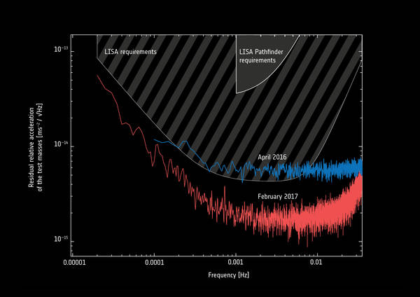 LISA Pathfinder performance analysis