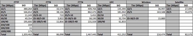 ACCC data on all NBN connections, Dec 31, 2017