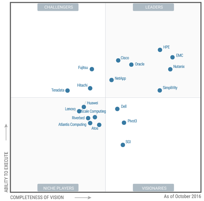 gartner HCI magic quadrant 2016 gartner HCI magic quadrant 2016