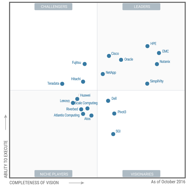 gartner HCI magic quadrant 2016