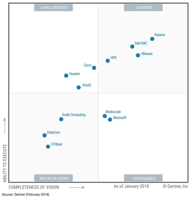 gartner hci magic quadrant