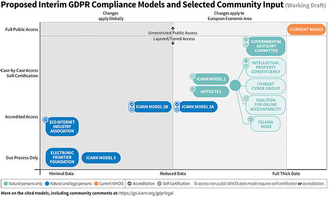 ICANN graphic showing various Whois solutions