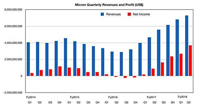 Micron_Revenues_to_Prelim_Q2fy2018