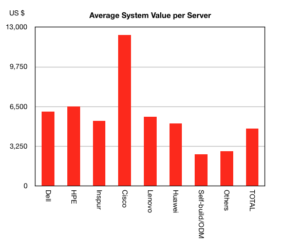 ASP per server Gartner Q3 cy2017