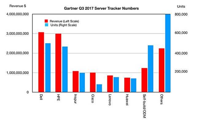 Gartner_Q3cy2017_server_numbers