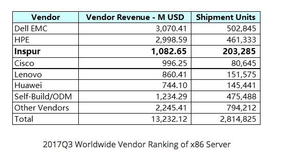 Gartner 3cy2017 server numbers