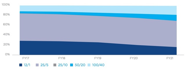 nbn forecasts for speed tier mix in 2018-2021 corporate plan