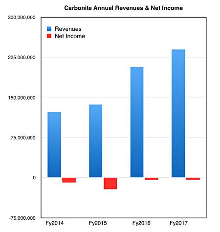 Carbonite_annual_results_cy2017